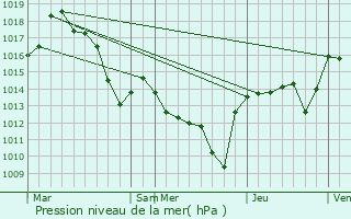 Graphe de la pression atmosphrique prvue pour Planzolles