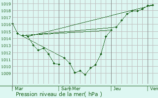 Graphe de la pression atmosphrique prvue pour Bouelles