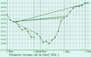 Graphe de la pression atmosphrique prvue pour Maucomble