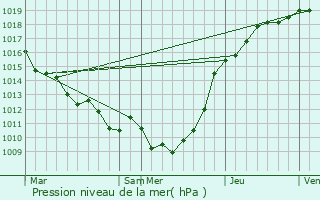 Graphe de la pression atmosphrique prvue pour Saint-Sans