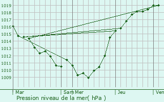 Graphe de la pression atmosphrique prvue pour Saint-Martin-Osmonville