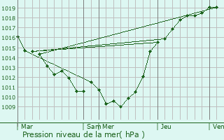 Graphe de la pression atmosphrique prvue pour Cottvrard