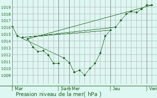 Graphe de la pression atmosphrique prvue pour Grugny