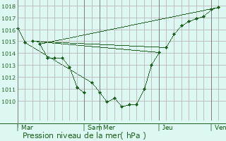 Graphe de la pression atmosphrique prvue pour Liancourt