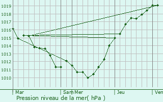 Graphe de la pression atmosphrique prvue pour Vernon