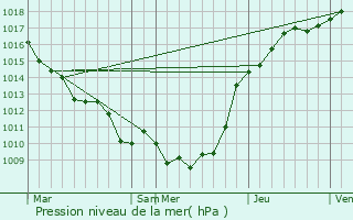 Graphe de la pression atmosphrique prvue pour Prouzel