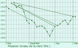 Graphe de la pression atmosphrique prvue pour Chteauneuf-du-Pape
