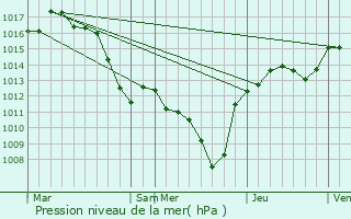 Graphe de la pression atmosphrique prvue pour Piolenc