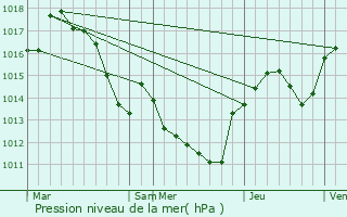 Graphe de la pression atmosphrique prvue pour Puilacher