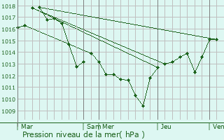 Graphe de la pression atmosphrique prvue pour Saint-Jean-de-Marujols-et-Avjan