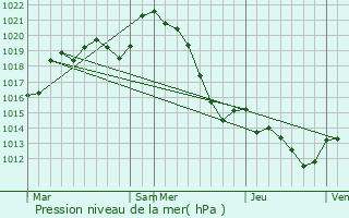 Graphe de la pression atmosphrique prvue pour Saint-Capraise-d