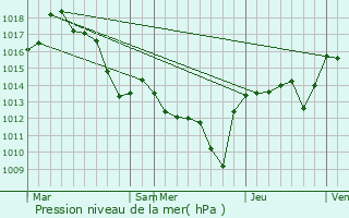 Graphe de la pression atmosphrique prvue pour Laurac-en-Vivarais