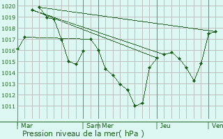 Graphe de la pression atmosphrique prvue pour Lanujols