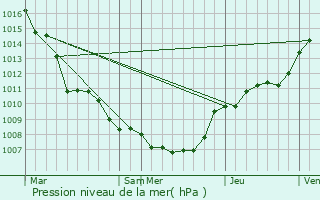 Graphe de la pression atmosphrique prvue pour Zonhoven