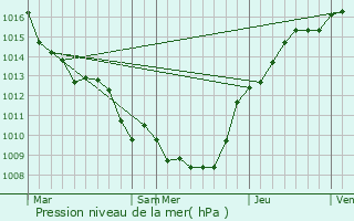 Graphe de la pression atmosphrique prvue pour Lavaqueresse