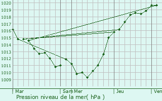 Graphe de la pression atmosphrique prvue pour Jumiges