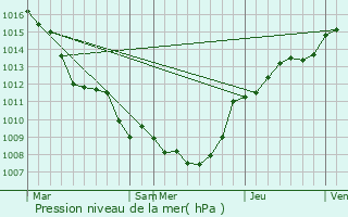 Graphe de la pression atmosphrique prvue pour Fontaine-l