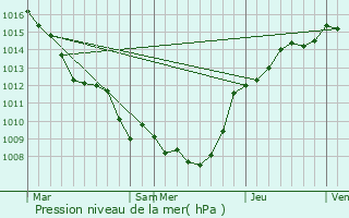 Graphe de la pression atmosphrique prvue pour Boussires-sur-Sambre