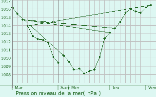 Graphe de la pression atmosphrique prvue pour Longavesnes