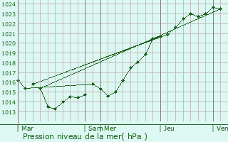 Graphe de la pression atmosphrique prvue pour Bourg-Blanc