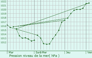 Graphe de la pression atmosphrique prvue pour Montbray