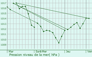 Graphe de la pression atmosphrique prvue pour Tavel