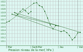Graphe de la pression atmosphrique prvue pour Hautesvignes