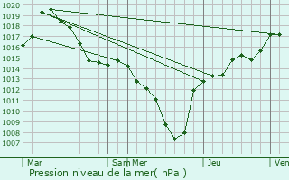 Graphe de la pression atmosphrique prvue pour Bonneval