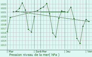 Graphe de la pression atmosphrique prvue pour Orapa