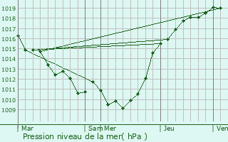 Graphe de la pression atmosphrique prvue pour Morgny-la-Pommeraye