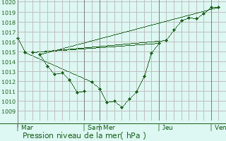 Graphe de la pression atmosphrique prvue pour Quevillon