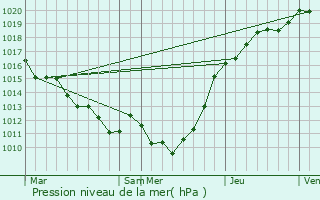 Graphe de la pression atmosphrique prvue pour Authou