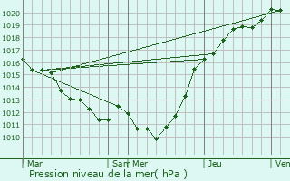Graphe de la pression atmosphrique prvue pour Saint-Vincent-du-Boulay