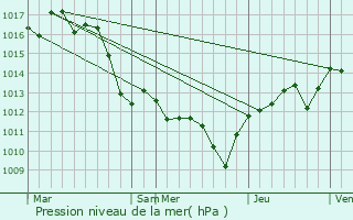 Graphe de la pression atmosphrique prvue pour Codolet