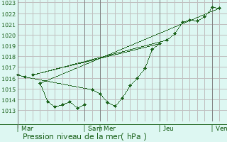 Graphe de la pression atmosphrique prvue pour Saint-Carreuc