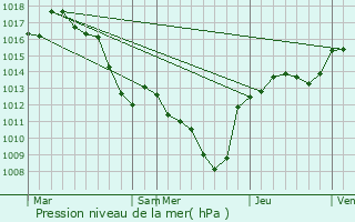 Graphe de la pression atmosphrique prvue pour Salles-sous-Bois