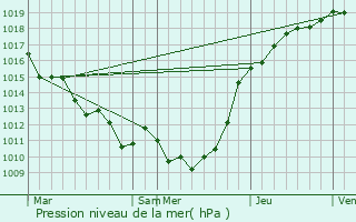 Graphe de la pression atmosphrique prvue pour Bois-d