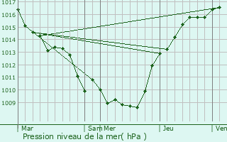 Graphe de la pression atmosphrique prvue pour Remies