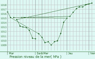 Graphe de la pression atmosphrique prvue pour Ferrires-en-Bray