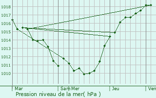 Graphe de la pression atmosphrique prvue pour Mriel