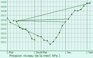 Graphe de la pression atmosphrique prvue pour Saint-Ouen-d