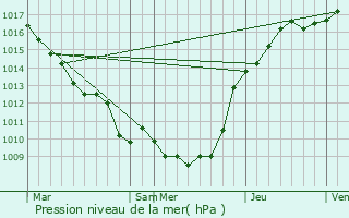 Graphe de la pression atmosphrique prvue pour Folies