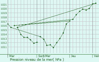 Graphe de la pression atmosphrique prvue pour La Lande-Saint-Simon