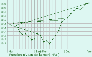 Graphe de la pression atmosphrique prvue pour Brel