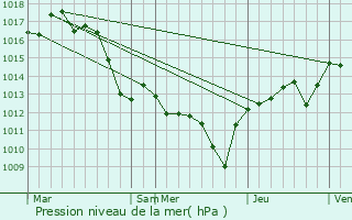 Graphe de la pression atmosphrique prvue pour Saint-Just-d