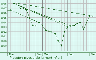 Graphe de la pression atmosphrique prvue pour Lagorce