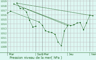 Graphe de la pression atmosphrique prvue pour Fons
