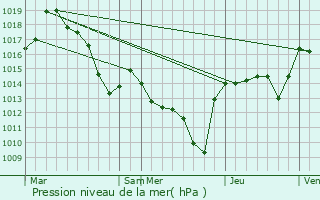 Graphe de la pression atmosphrique prvue pour Meyras