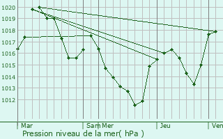 Graphe de la pression atmosphrique prvue pour Laval-du-Tarn