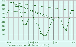 Graphe de la pression atmosphrique prvue pour Saillagouse